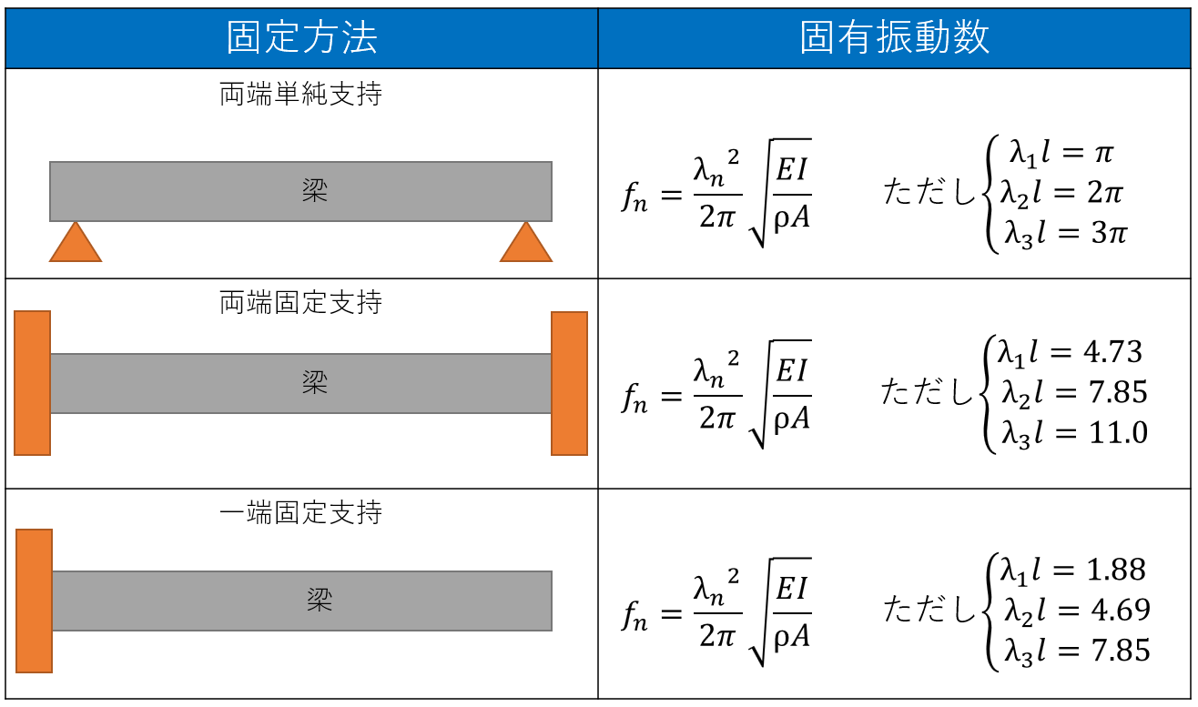 梁の共振周波数と固定方法の関係【機械力学的解説】｜機械工学・設計・解説サイト