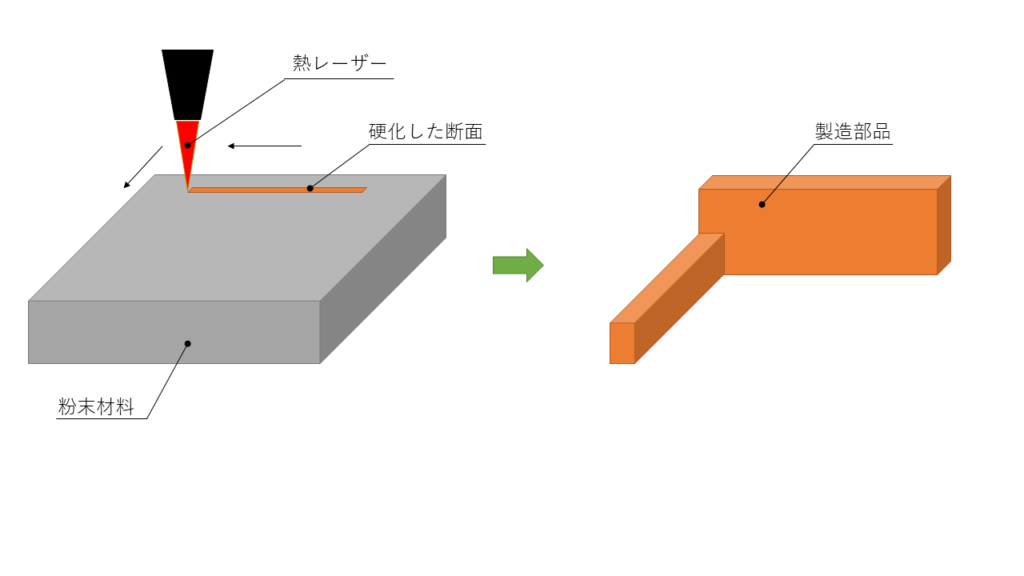 粉末焼結積層造形法のイメージ図