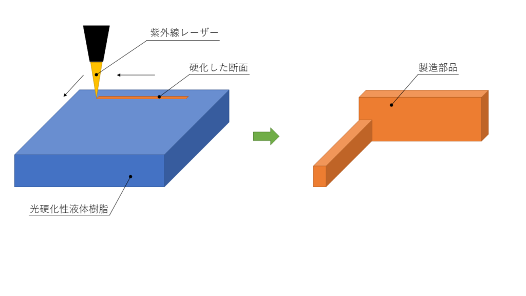 光造形法のイメージ図